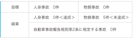Ⅲ. 輸送の安全に関する目標の達成状況